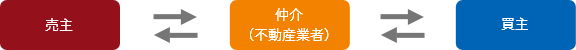 仲介