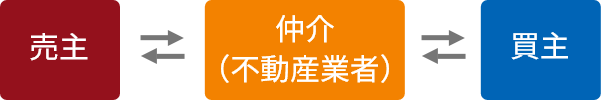仲介