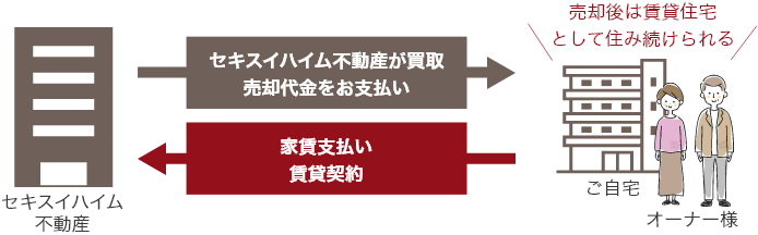 売却後は賃貸住宅として住み続けられる