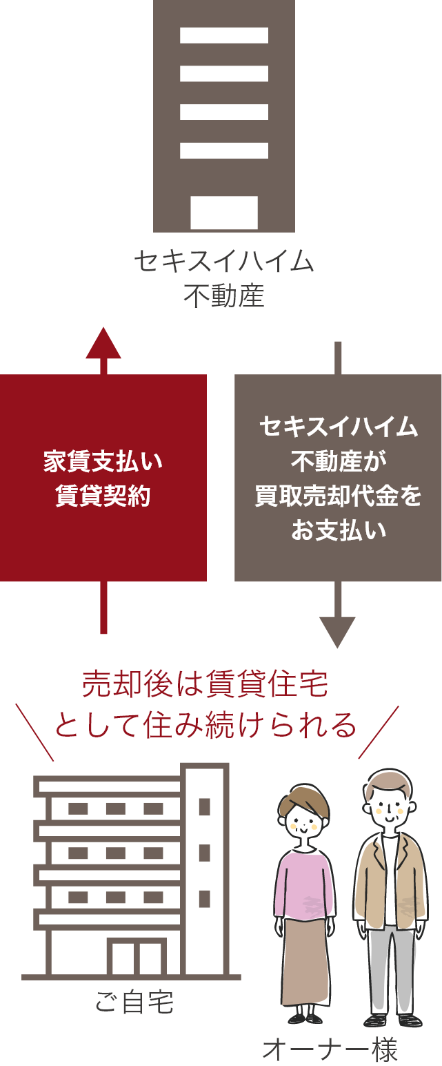 売却後は賃貸住宅として住み続けられる